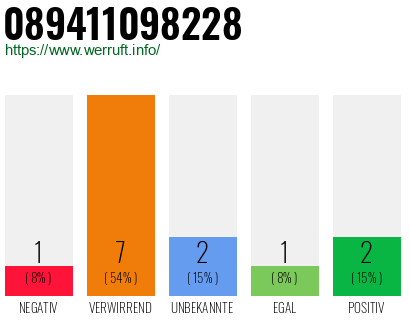 Rufnummer 089411098228 Telefonnummer 089411098228