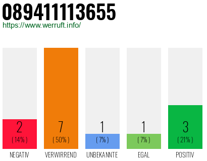 Rufnummer 089411113655 Telefonnummer 089411113655