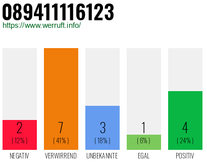 Rufnummer 089411116123 Telefonnummer 089411116123