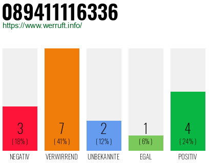 Rufnummer 089411116336 Telefonnummer 089411116336