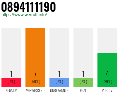 Rufnummer 0894111190 Telefonnummer 0894111190