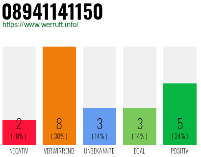 Rufnummer 08941141150 Telefonnummer 08941141150