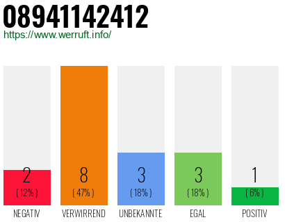 Rufnummer 08941142412 Telefonnummer 08941142412
