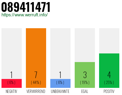 Rufnummer 089411471 Telefonnummer 089411471