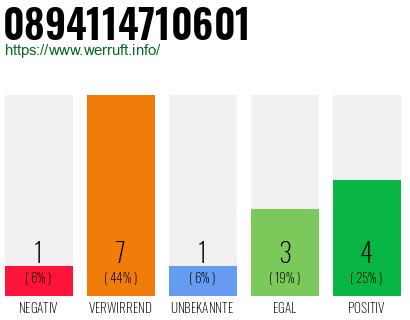 Rufnummer 0894114710601 Telefonnummer 0894114710601