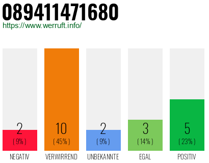 Rufnummer 089411471680 Telefonnummer 089411471680