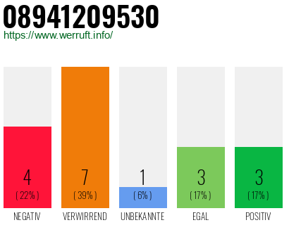 Rufnummer 08941209530 Telefonnummer 08941209530