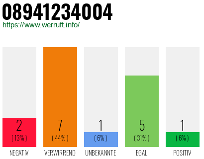 Rufnummer 08941234004 Telefonnummer 08941234004