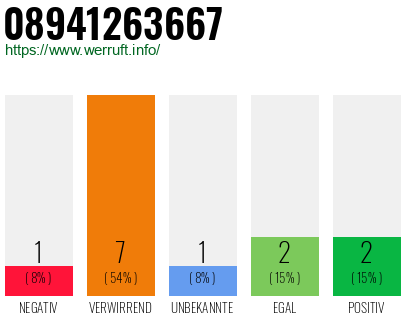 Rufnummer 08941263667 Telefonnummer 08941263667
