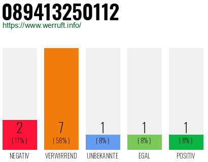 Rufnummer 089413250112 Telefonnummer 089413250112