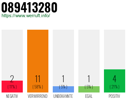 Rufnummer 089413280 Telefonnummer 089413280