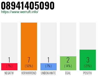 Rufnummer 08941405090 Telefonnummer 08941405090