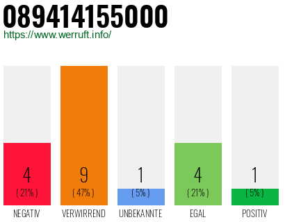 Rufnummer 089414155000 Telefonnummer 089414155000