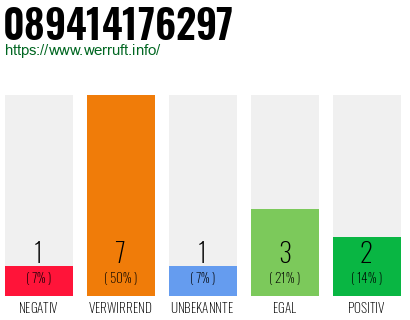 Rufnummer 089414176297 Telefonnummer 089414176297
