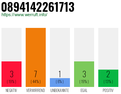 Rufnummer 0894142261713 Telefonnummer 0894142261713