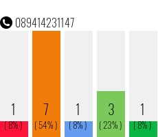 Rufnummer 089414231147 Telefonnummer 089414231147