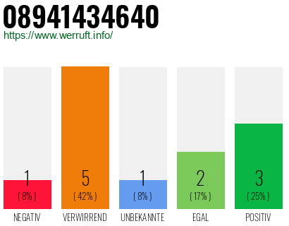 Rufnummer 08941434640 Telefonnummer 08941434640