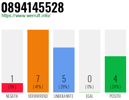 Rufnummer 0894145528 Telefonnummer 0894145528
