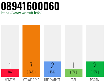 Rufnummer 08941600060 Telefonnummer 08941600060