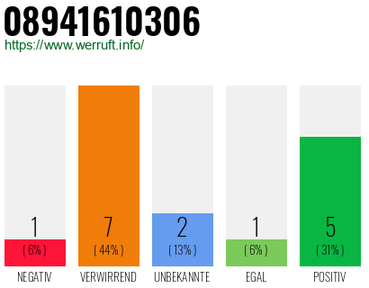 Telefonnummer 08941610306