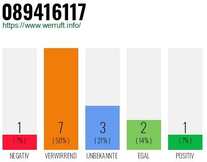 Rufnummer 089416117 Telefonnummer 089416117