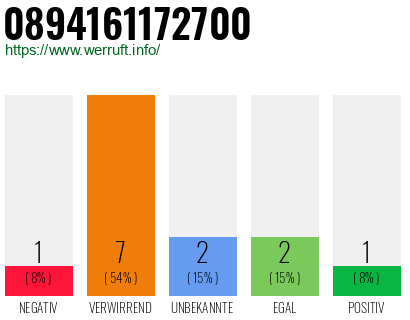 Rufnummer 0894161172700 Telefonnummer 0894161172700