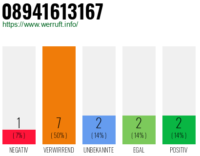 Telefonnummer 08941613167
