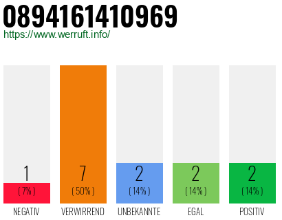 Rufnummer 0894161410969 Telefonnummer 0894161410969