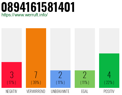 Rufnummer 0894161581401 Telefonnummer 0894161581401