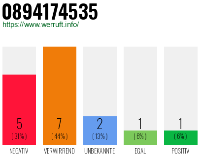 Rufnummer 0894174535 Telefonnummer 0894174535