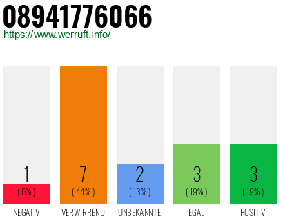 Rufnummer 08941776066 Telefonnummer 08941776066