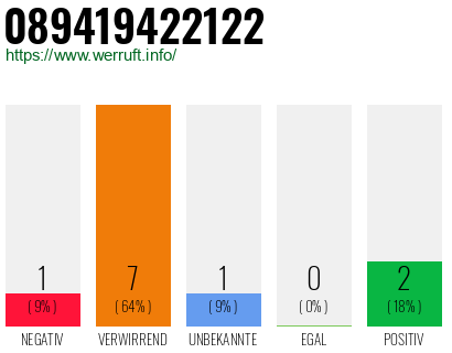 Rufnummer 089419422122 Telefonnummer 089419422122