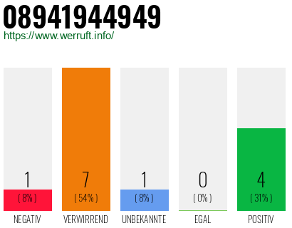 Rufnummer 08941944949 Telefonnummer 08941944949