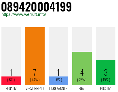 Rufnummer 089420004199 Telefonnummer 089420004199