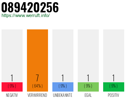 Rufnummer 089420256 Telefonnummer 089420256