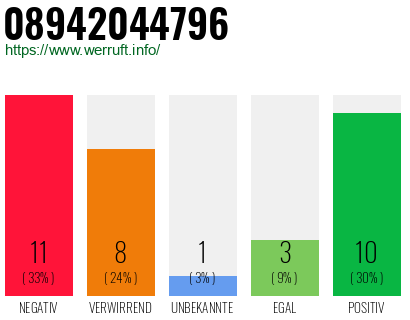 Rufnummer 08942044796 Telefonnummer 08942044796