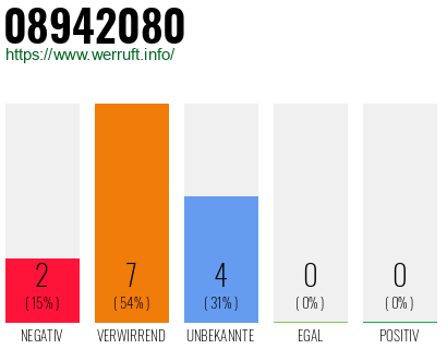 Rufnummer 08942080 Telefonnummer 08942080