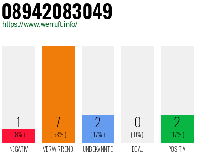 Rufnummer 08942083049 Telefonnummer 08942083049