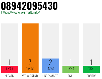 Rufnummer 08942095430 Telefonnummer 08942095430