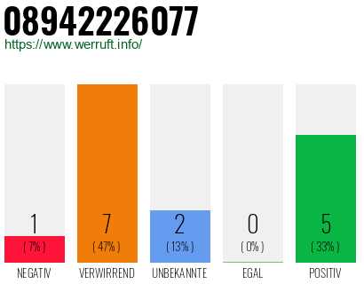 Rufnummer 08942226077 Telefonnummer 08942226077