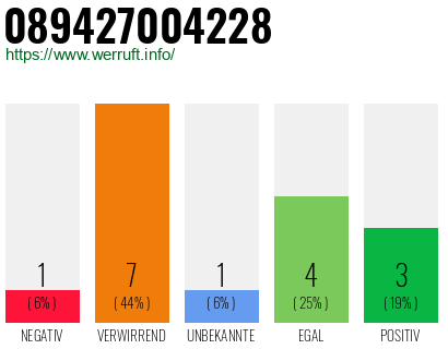 Rufnummer 089427004228 Telefonnummer 089427004228