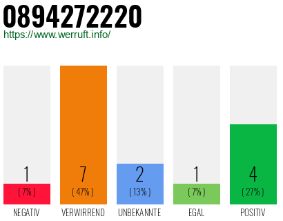 Rufnummer 0894272220 Telefonnummer 0894272220