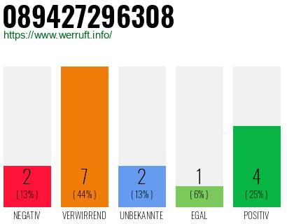 Rufnummer 089427296308 Telefonnummer 089427296308