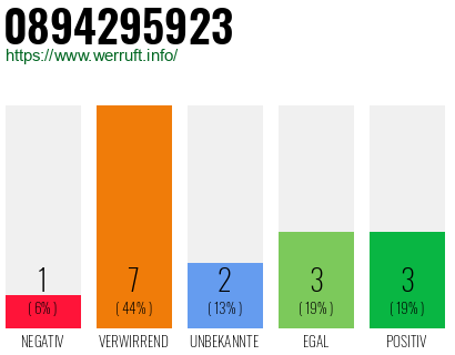 Rufnummer 0894295923 Telefonnummer 0894295923