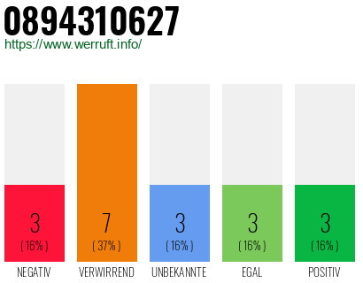 Rufnummer 0894310627 Telefonnummer 0894310627