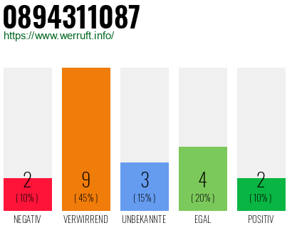 Rufnummer 0894311087 Telefonnummer 0894311087