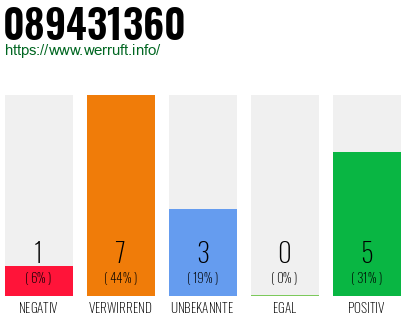 Rufnummer 089431360 Telefonnummer 089431360