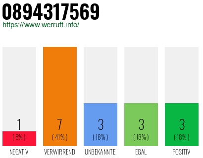Rufnummer 0894317569 Telefonnummer 0894317569