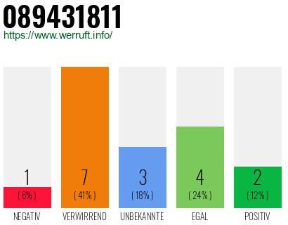Rufnummer 089431811 Telefonnummer 089431811
