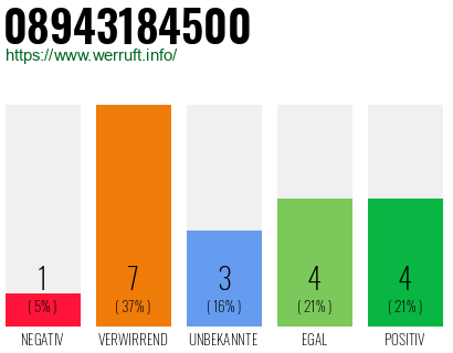 Rufnummer 08943184500 Telefonnummer 08943184500